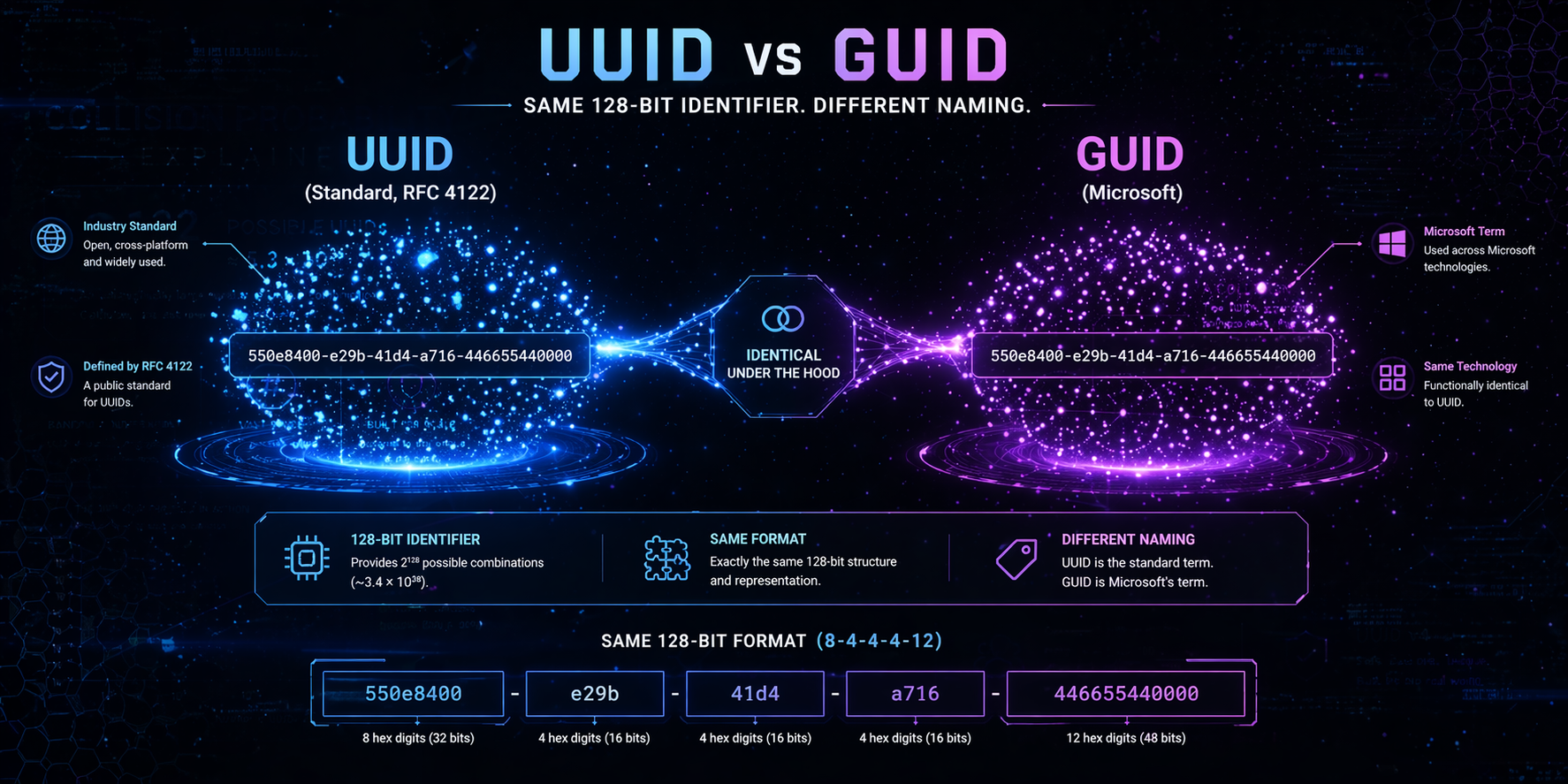 UUID vs. GUID – Wesentliche Unterschiede und Einsatzbereiche